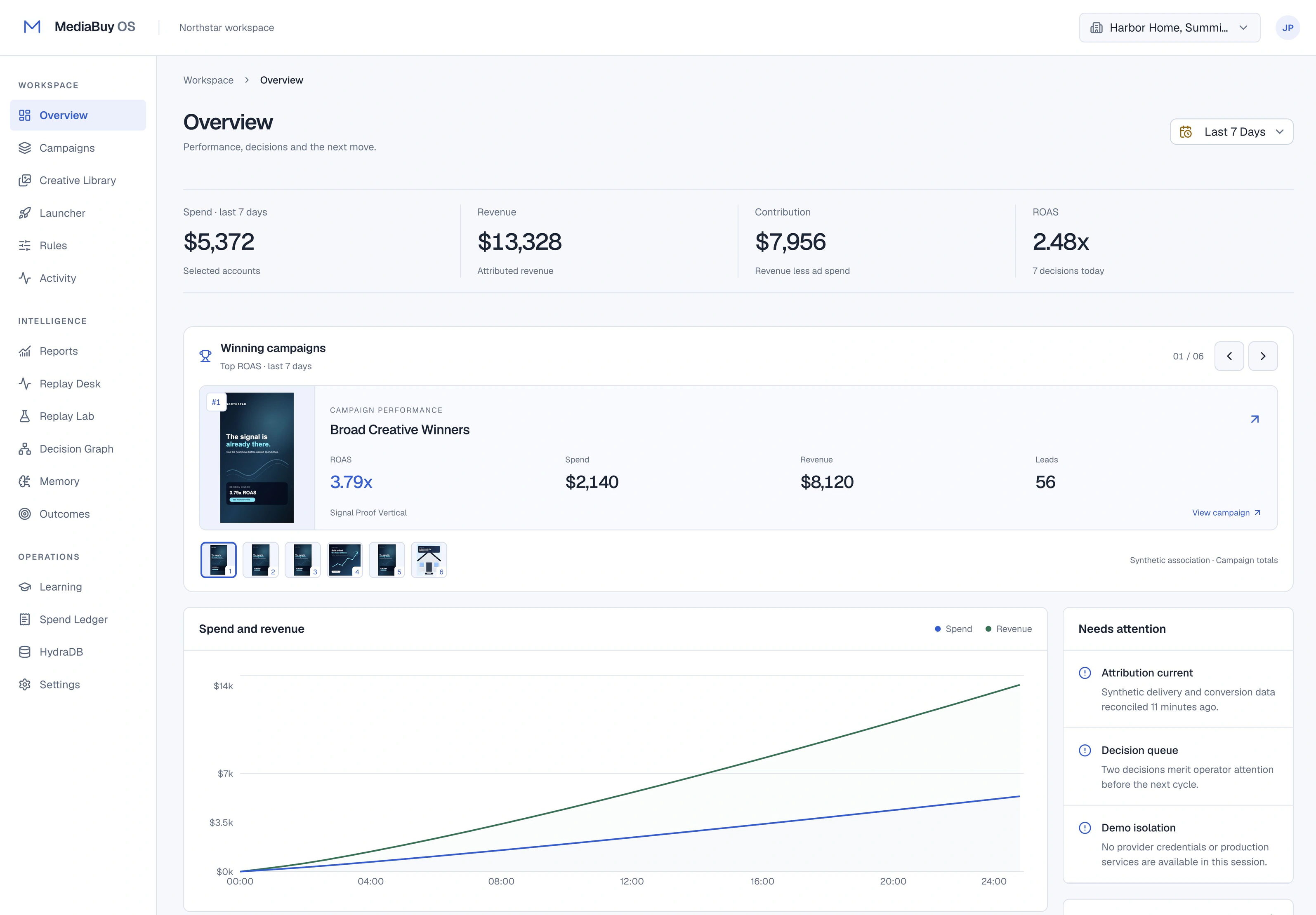 MediaBuy OS overview with synthetic demo accounts, performance metrics, and a spend and revenue chart.